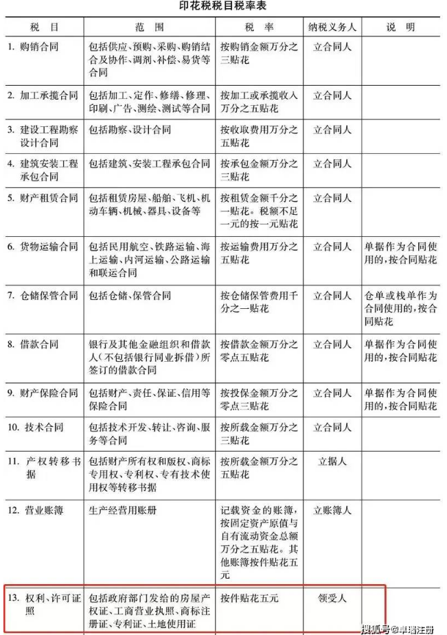7月1日起取消！專利證、商標(biāo)注冊(cè)證印花稅！ 