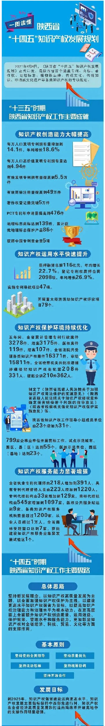 一图读懂《陕西省“十四五”知识产权发展规划》