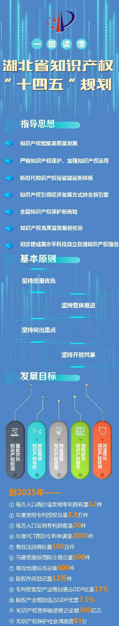一图读懂《湖北省知识产权“十四五”规划》