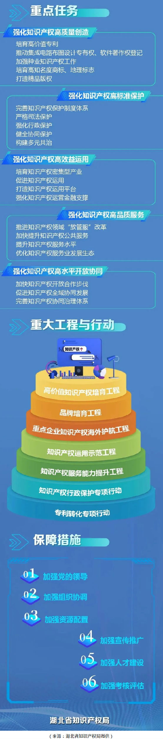 一图读懂《湖北省知识产权“十四五”规划》