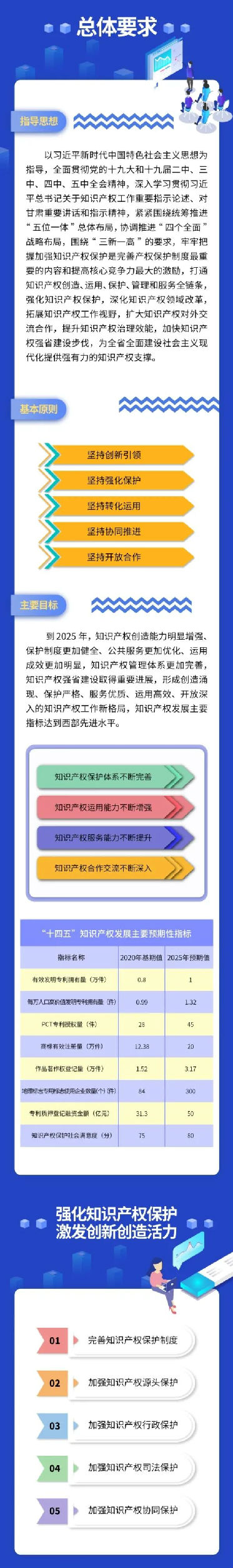 甘肃省“十四五”知识产权保护和运用规划