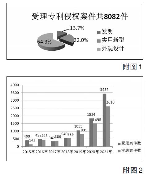 6年审结6400余件专利侵权案！上海知识产权法院怎么做到的？
