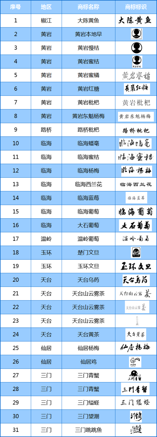 商标早讯：福清东张蜜柚成为地标商标，戎子酒庄顺利通过中国酒庄酒证明商标审核!