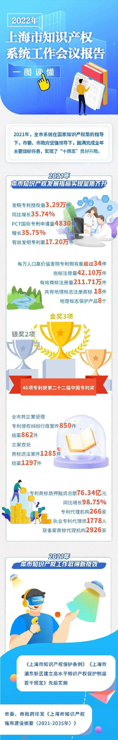 上海：一图读懂2022年上海市知识产权系统工作会议报告