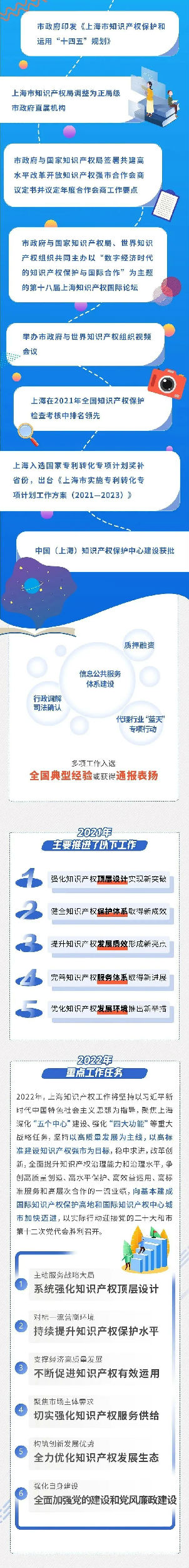 上海：一图读懂2022年上海市知识产权系统工作会议报告