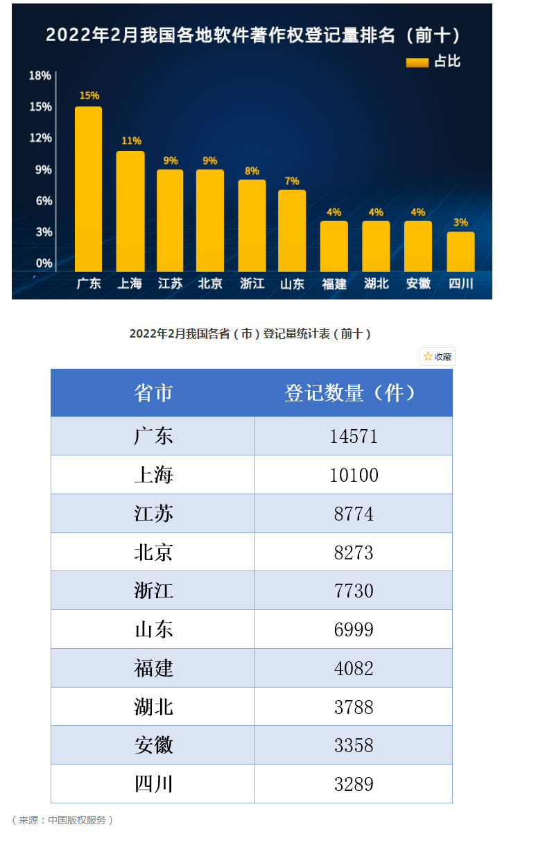 2022全国软件著作权登记量2月排行榜（Top10）