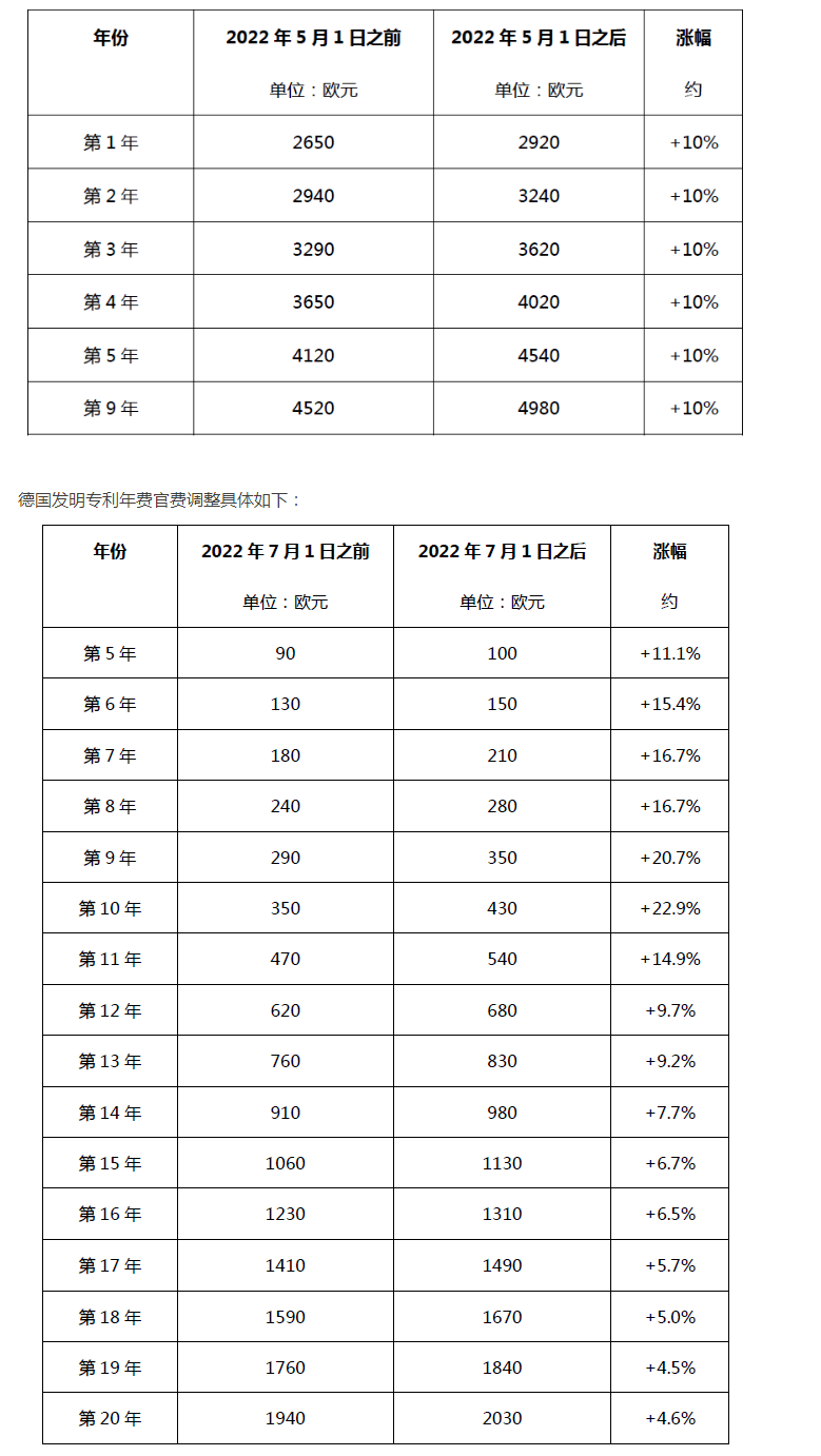 德国发明专利年费官费自2022年7月1日起上涨