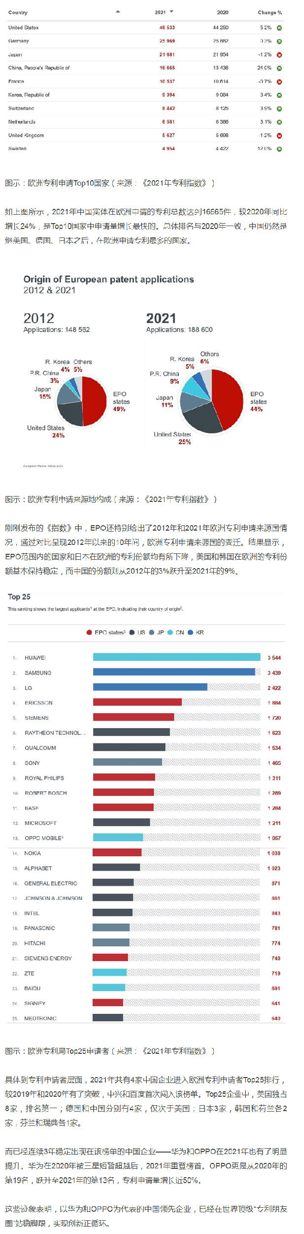 中国成EPO专利增长最快国家，华为、OPPO连续3年排名Top25之内