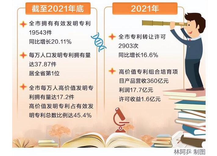 发明专利厦门每万人拥有量全省第一