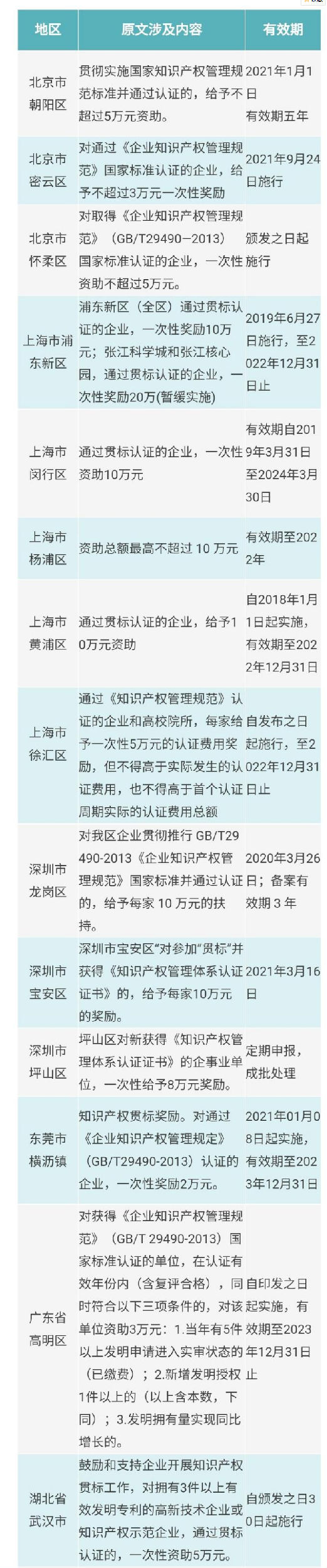2022年知识产权贯标补贴情况汇总（一）