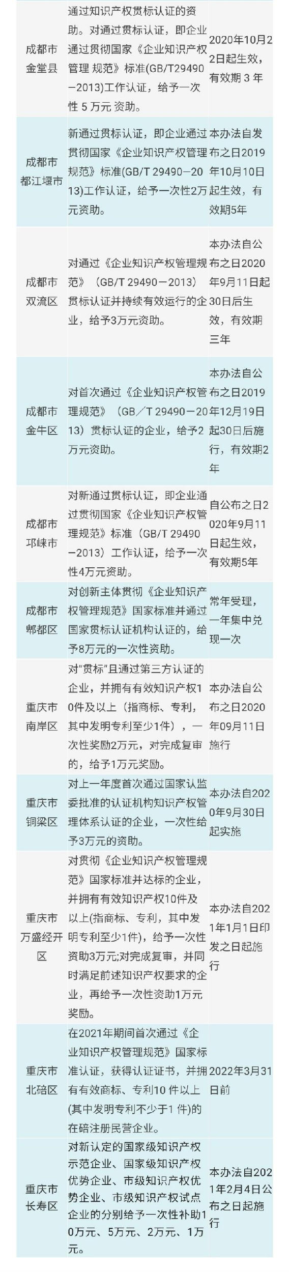 2022年知识产权贯标补贴情况汇总（一）