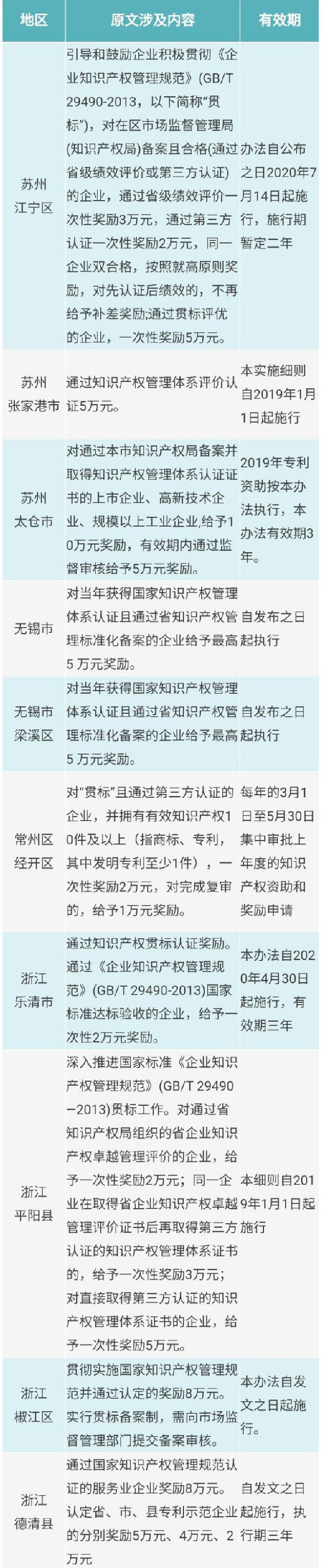 2022年知识产权贯标补贴情况汇总（二）