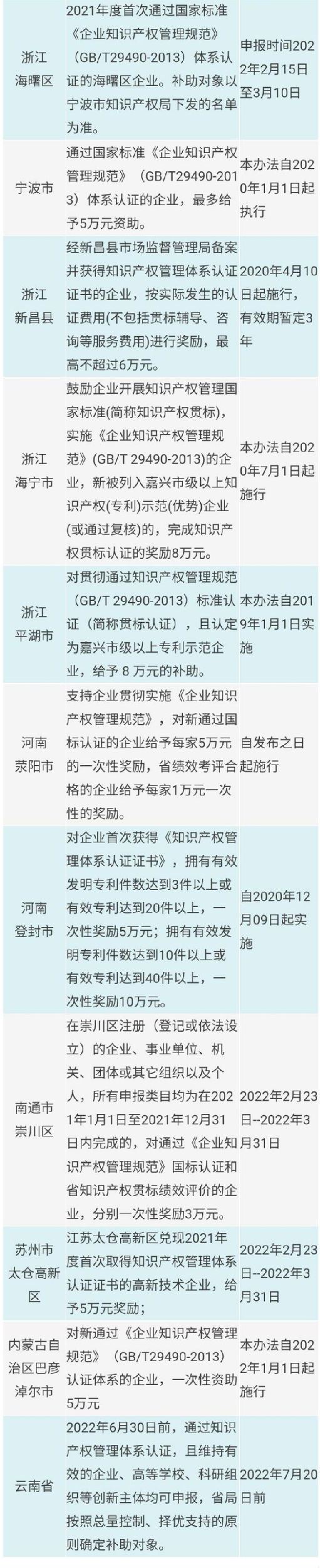 2022年知识产权贯标补贴情况汇总（二）