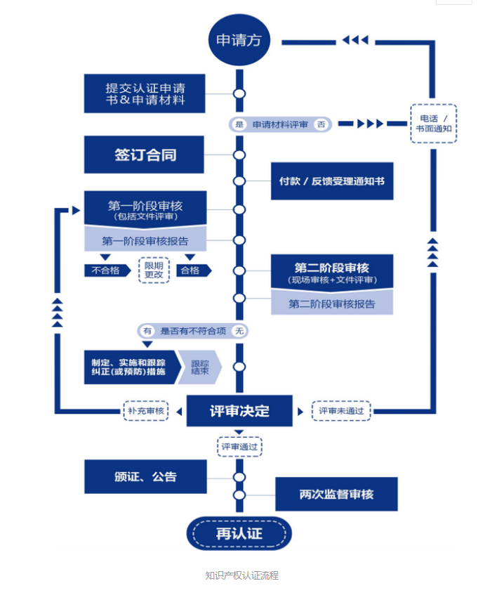 广东知识产权贯标补贴汇总 如何办理所需资料条件周期费用