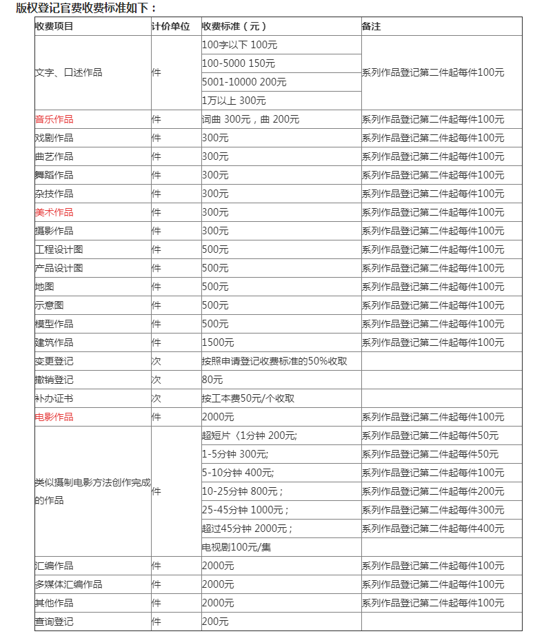 版权登记多久下证书?版权保护期有多长?版权登记要多少钱?