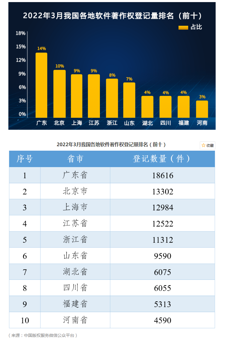 2022全国软件著作权登记量3月排行榜(Top10)