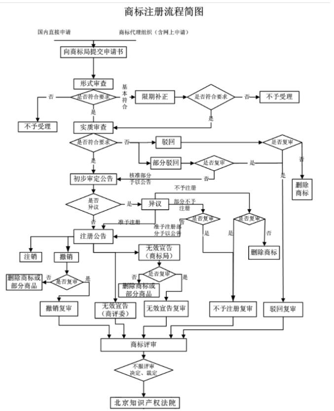 你以为的商标申请VS实际的商标申请