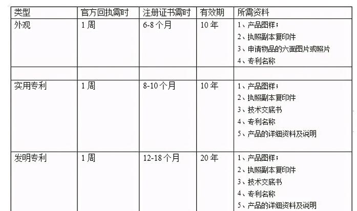专利申请流程与时间，3点经验告诉你。值得收藏