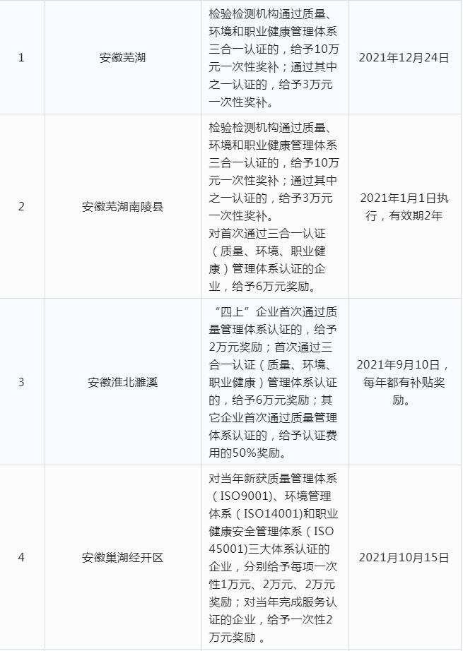 2022年安徽ISO三体系认证各地区补贴汇总 