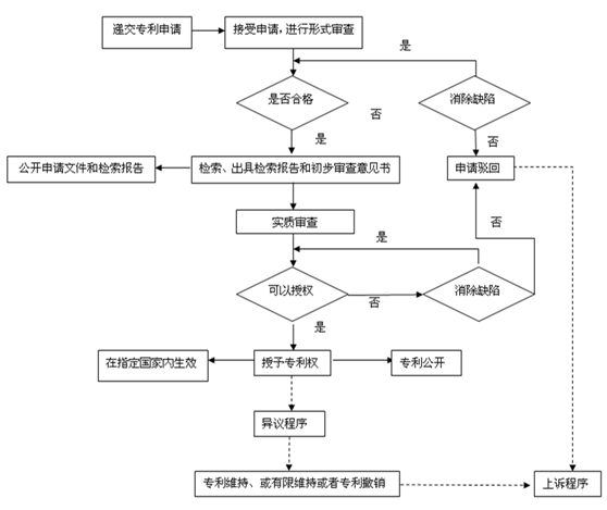 中国、欧洲、美国申请专利详细流程