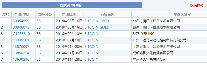 这么火的比特币,相关的商标注册却是全军覆没?