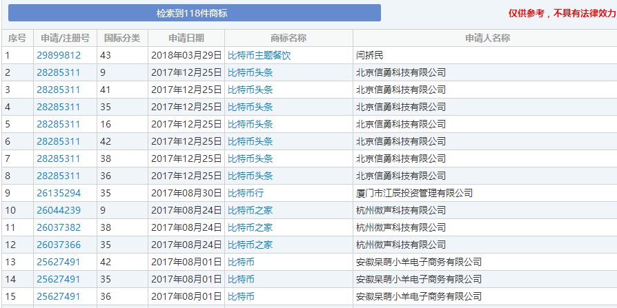 这么火的比特币,相关的商标注册却是全军覆没?