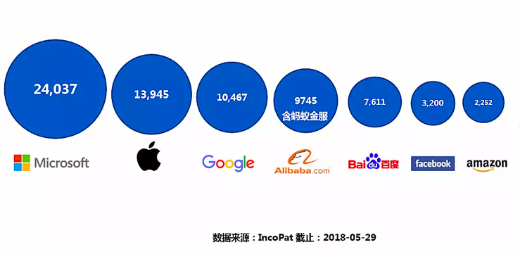 蚂蚁金服年专利申请量超过亚马逊、Facebook 蚂蚁金服年专利申请量超过亚马逊、Facebook