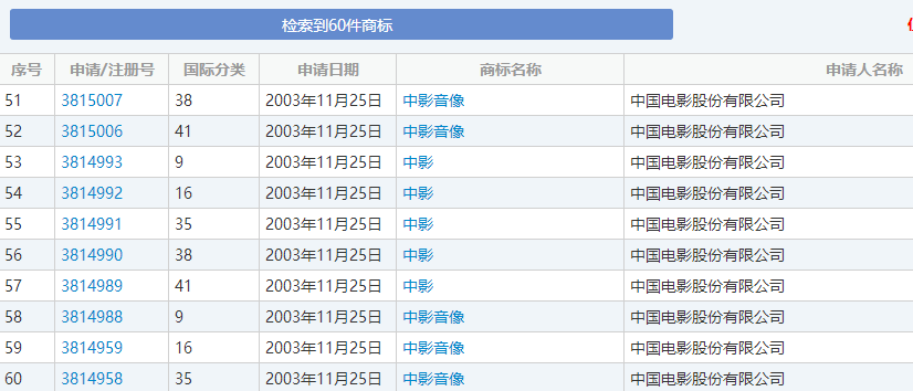 中国电影公司“中影”商标惹纠纷,被告未采取避让措施赔了100多万 中国电影公司“中影”商标惹纠纷,被告未采取避让措施赔了100多万