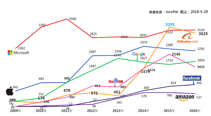 蚂蚁金服年专利申请量超过亚马逊、Facebook