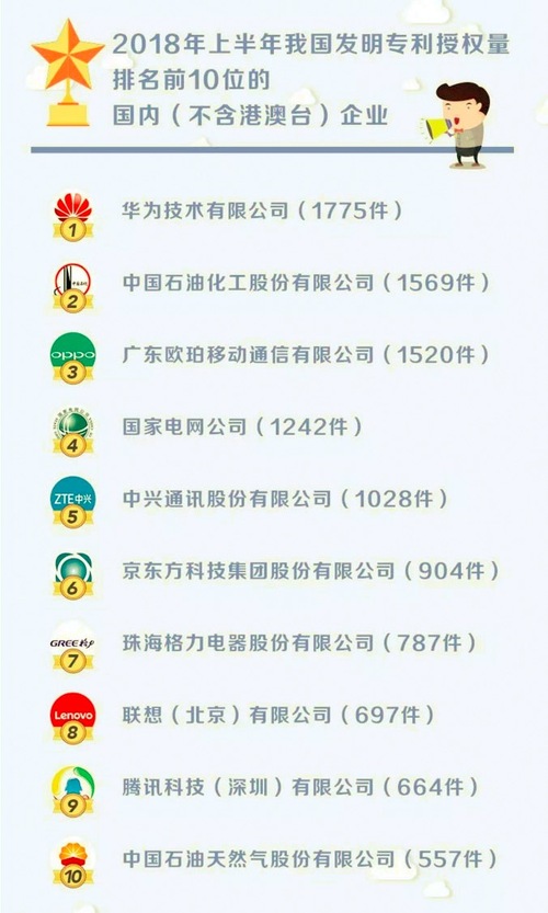 2018上半年专利发明授权榜单公布 OPPO位列第三