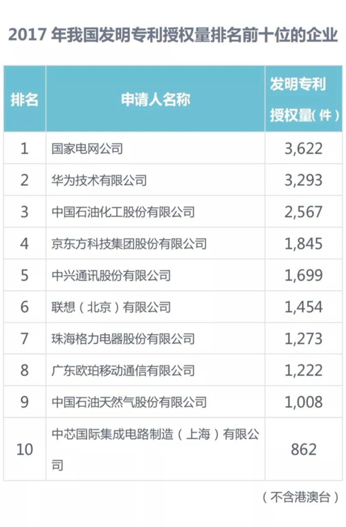 2018上半年专利发明授权榜单公布 OPPO位列第三