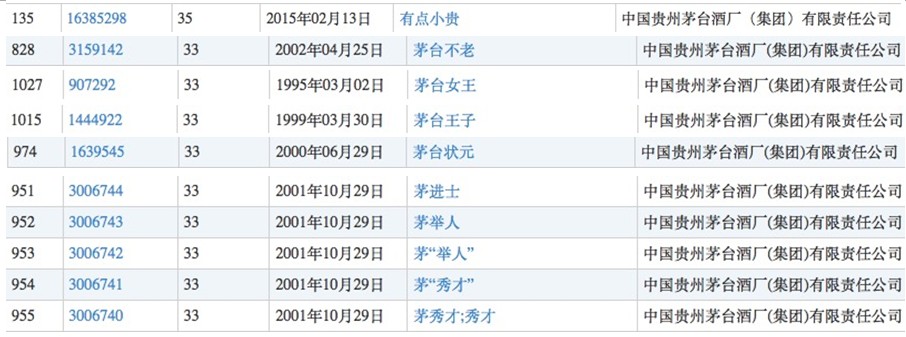 贵州茅台放弃了“国酒”商标,却注册了“茅台状元”和“茅台秀才”