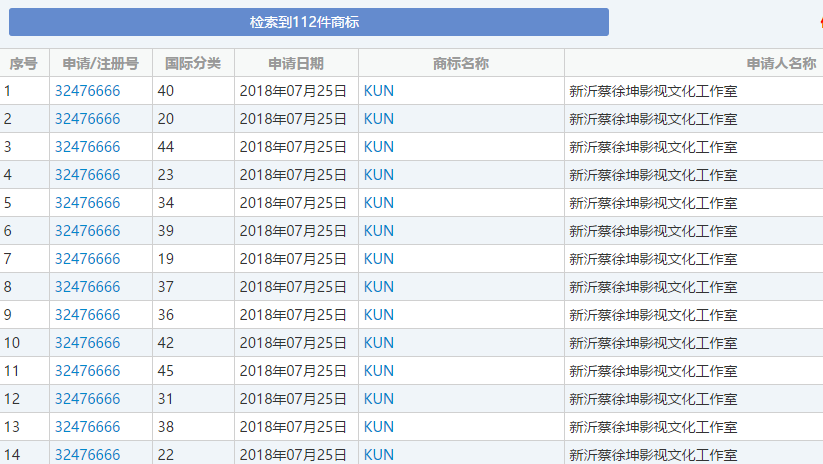 蔡徐坤申请注册112件商标，谁说明星不懂知识产权