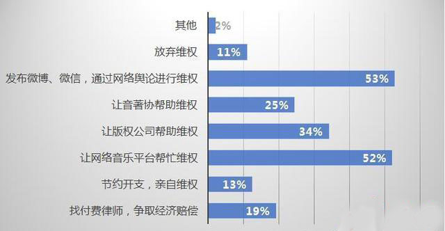 面对音乐版权侵权 音乐人该如何维权？