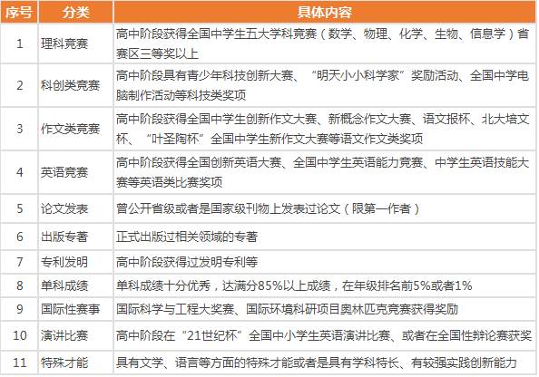 高考家长必看!自主招生要做哪些准备?高考加分就靠它了