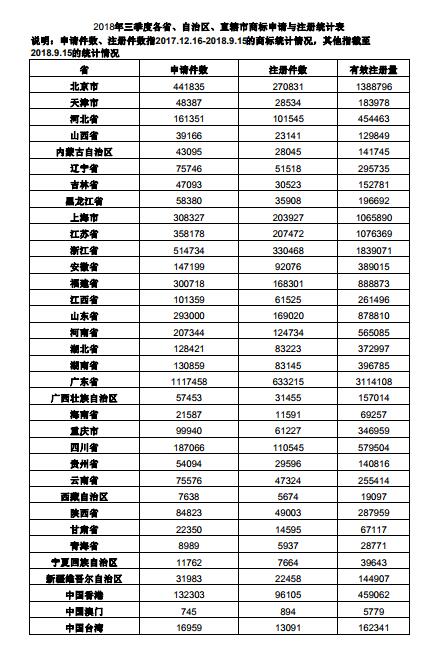 2018年前三季度全国商标申请量突破五百万