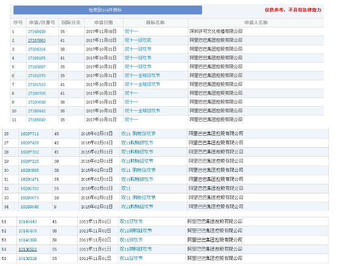 阿里巴巴注册了含双11、双十一、11.11的商标名称，却没注册11·11