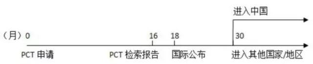 PCT这样玩！既能提高撰写质量和授权率，也大大节省官费 