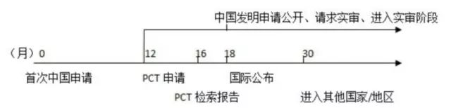 PCT这样玩！既能提高撰写质量和授权率，也大大节省官费 
