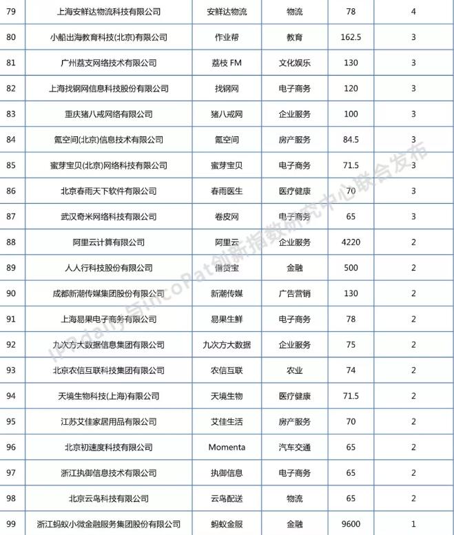 2018年全国独角兽企业发明专利排行榜（TOP100）