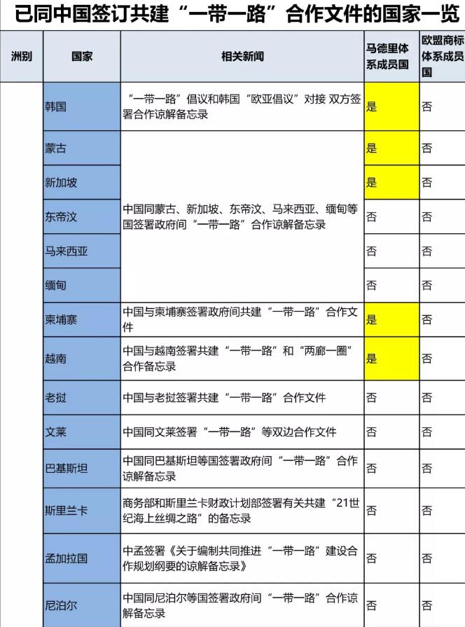 “一带一路国家商标体系”的构建
