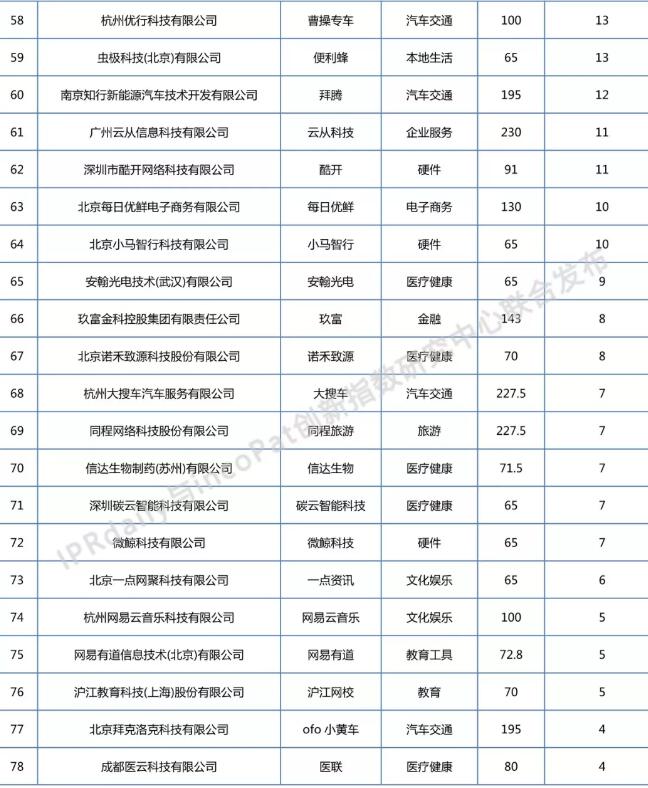 2018年全国独角兽企业发明专利排行榜（TOP100）