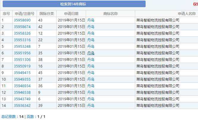 菜鸟网络申请14个“丹鸟”商标 全套域名已入囊中