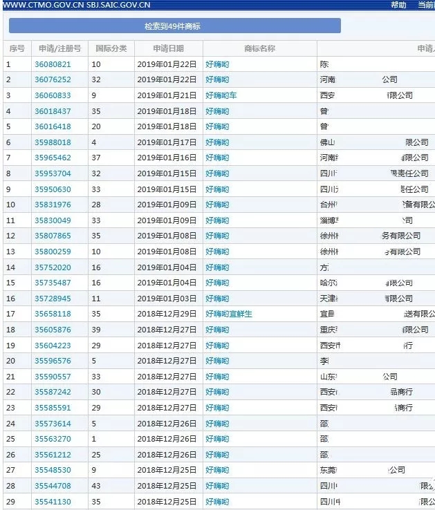 “盘它”被注册134次？继“好嗨哦”后，又一热词被注册为商标？