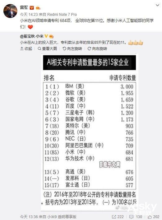 超越华为！小米三年申请684件AI专利 
