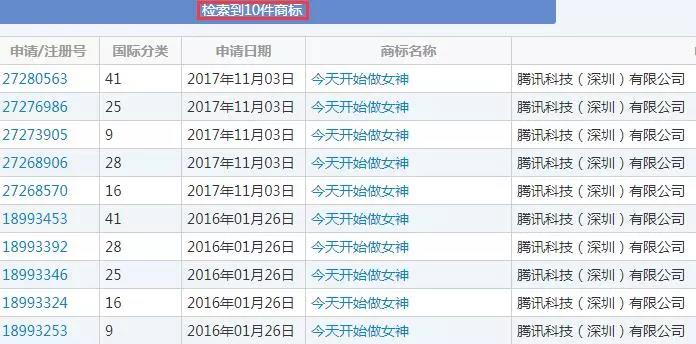 尴尬！腾讯申请18件“狐妖小红娘”商标 仅1件成功