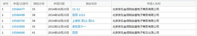 继“11.11”商标被驳回后,京东“双11”商标被无效!阿里该笑了