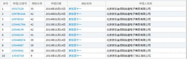 继“11.11”商标被驳回后,京东“双11”商标被无效!阿里该笑了