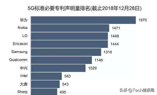外媒曝光:华为已开启6G研发工作,5G核心专利排名全球第一