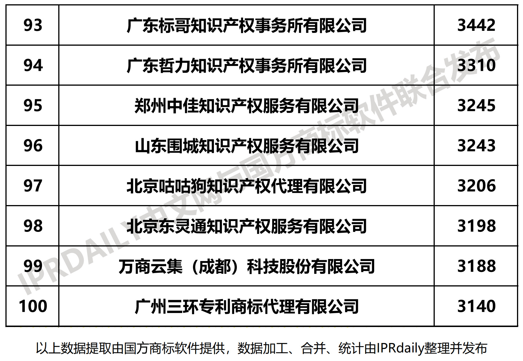 2019上半年全国商标代理机构申请量榜单(TOP100)